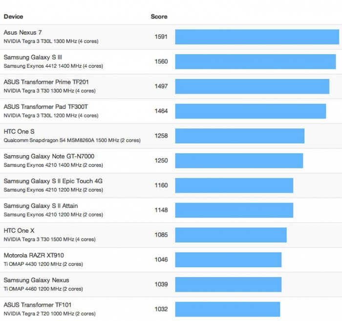Android Benchmarks Geekbench Browser Coolsmartphone