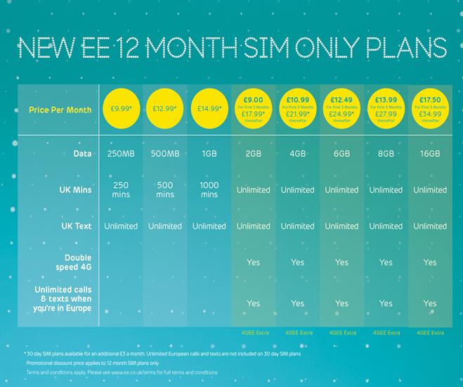 New EE SIM Only Plans Go Official Coolsmartphone