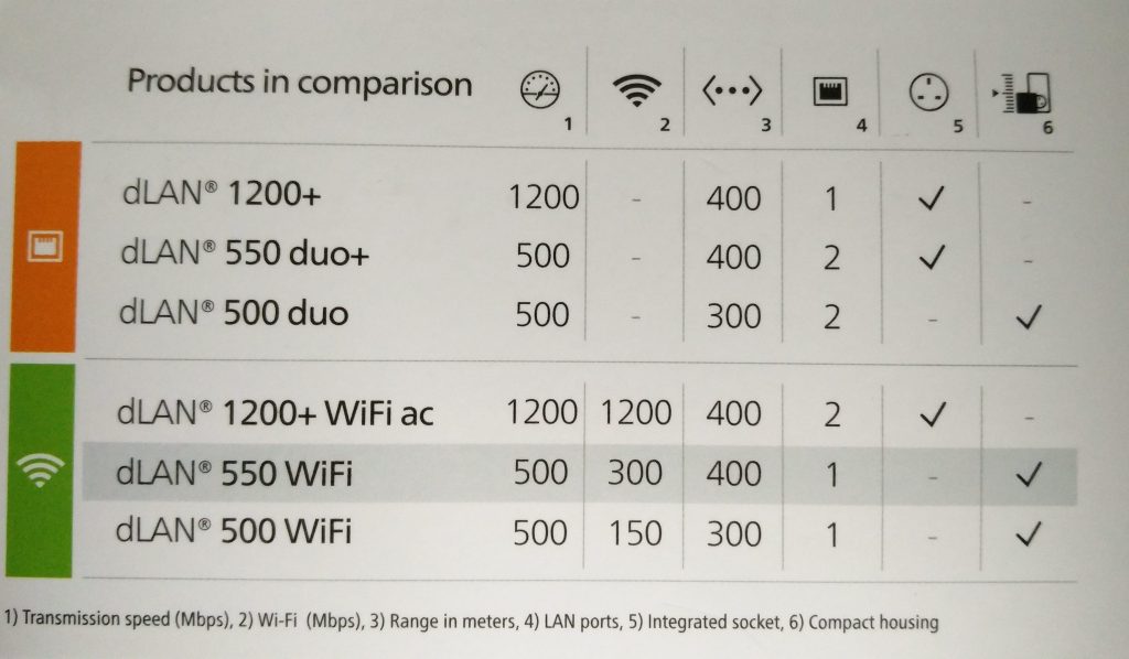 Devolo dLAN 500 WiFi Network Kit review
